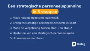 Strategische Personeelsplanning in 5 stappen met Dialog Maak huidige bezetting inzichtelijk Breng toekomstige personeelsbehoefte in kaart Maak de vergelijking tussen stap 1 en stap 2 Opstellen van een strategisch personeelsplan Uitvoeren en monitoren